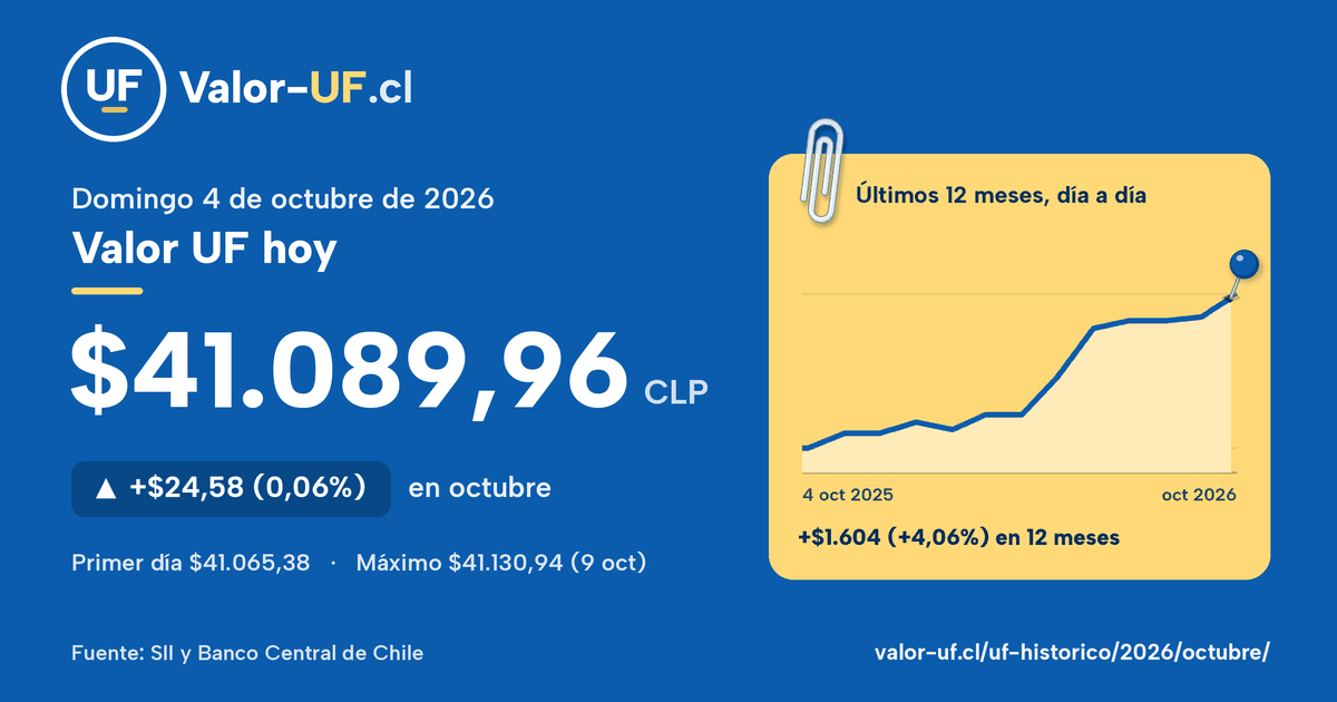 Valor UF de octubre de 2026: $41.089,96 el domingo 4 de octubre, sube $24,58 (0,06%) en el mes, con la curva día a día.