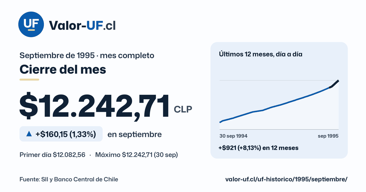 Valor UF de septiembre de 1995: cierre de $12.242,71, sube $160,15 (1,33%) en el mes, con la curva día a día.