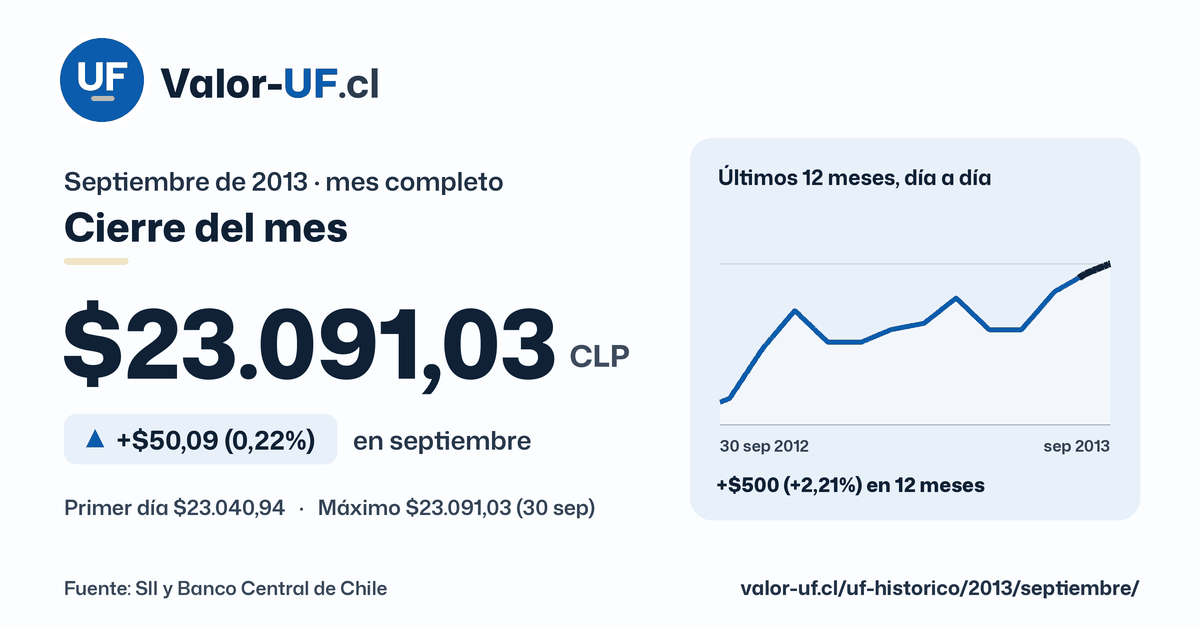 Valor UF de septiembre de 2013: cierre de $23.091,03, sube $50,09 (0,22%) en el mes, con la curva día a día.