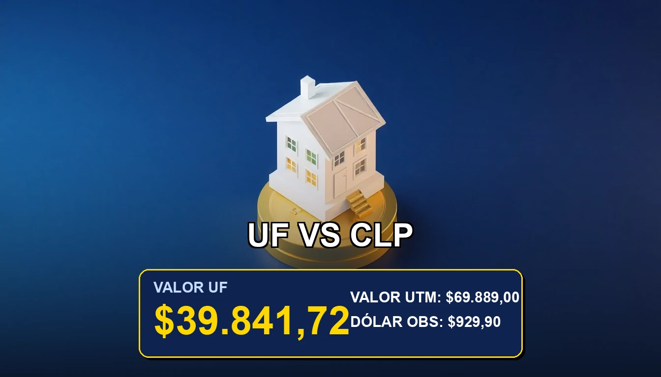 Ilustración financiera premium comparando la rentabilidad en bienes raíces usando UF y Pesos Chilenos. Concepto de inversión y ahorro.